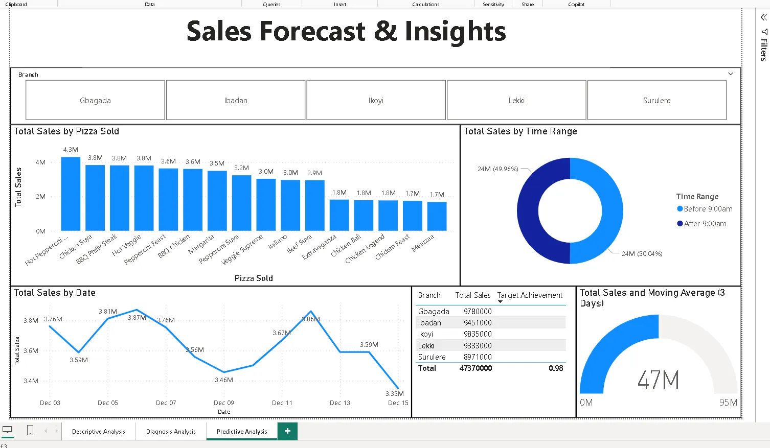 Sales dashboard 11
