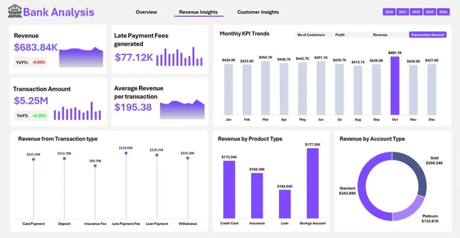 Bank analysis dashboard, built by Nazmus Sakib
