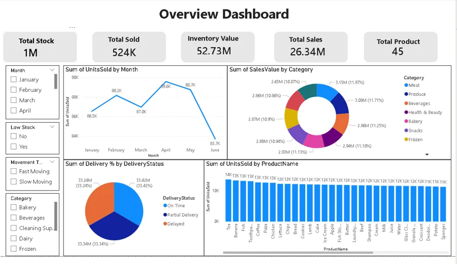 Inventory overview, built by Nazmus Sakib