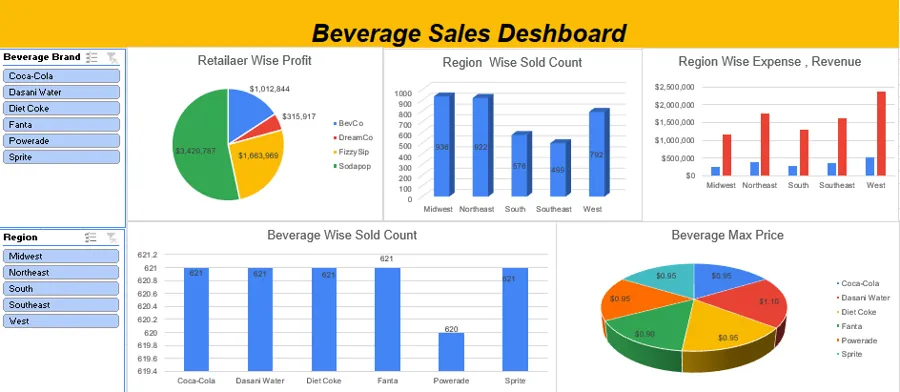 Sales dashboard