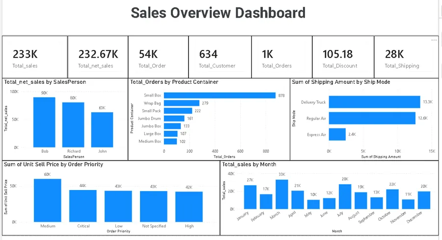 Sales overview dashboard, built by Nazmus Sakib