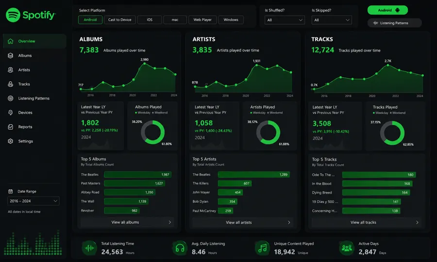 Listening analytics, built by Nazmus Sakib